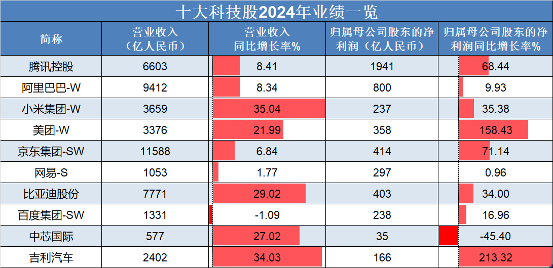 恒生指數(shù)低開高走，吉利汽車、理想汽車-W領(lǐng)銜上漲，“十大科技股”盈利加速修復(fù):汽車凹陷修復(fù)